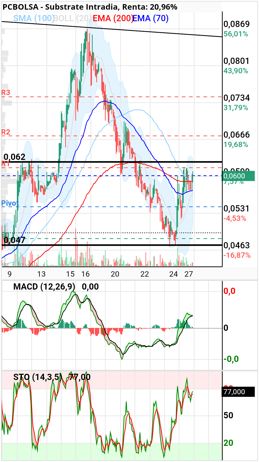 grafico de la accion cancon.