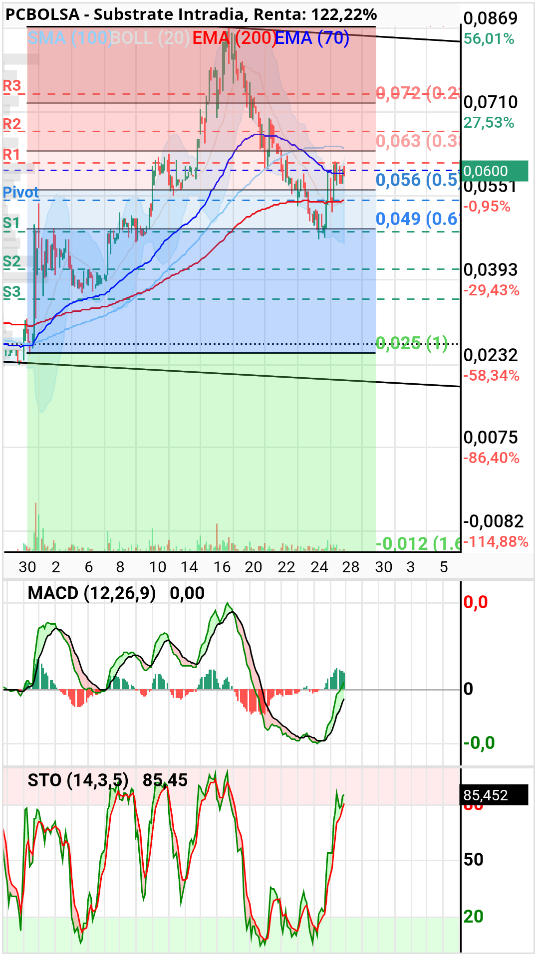 grafico de la accion cancon.