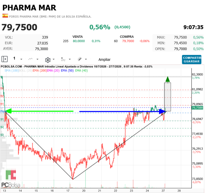 Pharma Mar - ignición