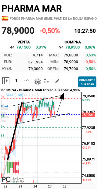 Pharma Mar - HOLAAAA pues esperando desde jueves por la tarde.... rommmpe el 80 y al 85!!!! SALUD Y SUERTE!!!!