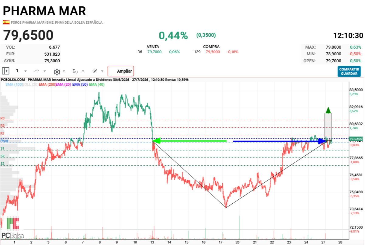 Pharma Mar - 
79,6500
0,44%
(0,3500)