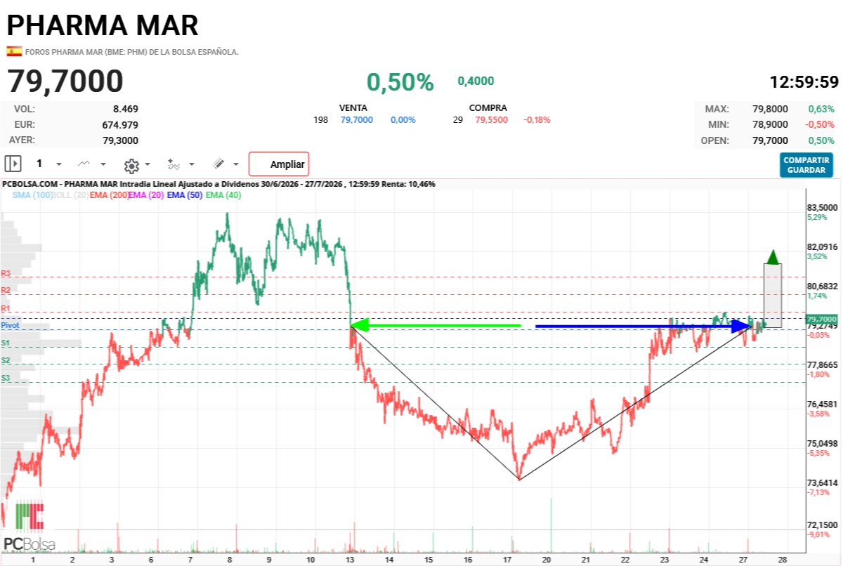 Pharma Mar - Nueva ventana