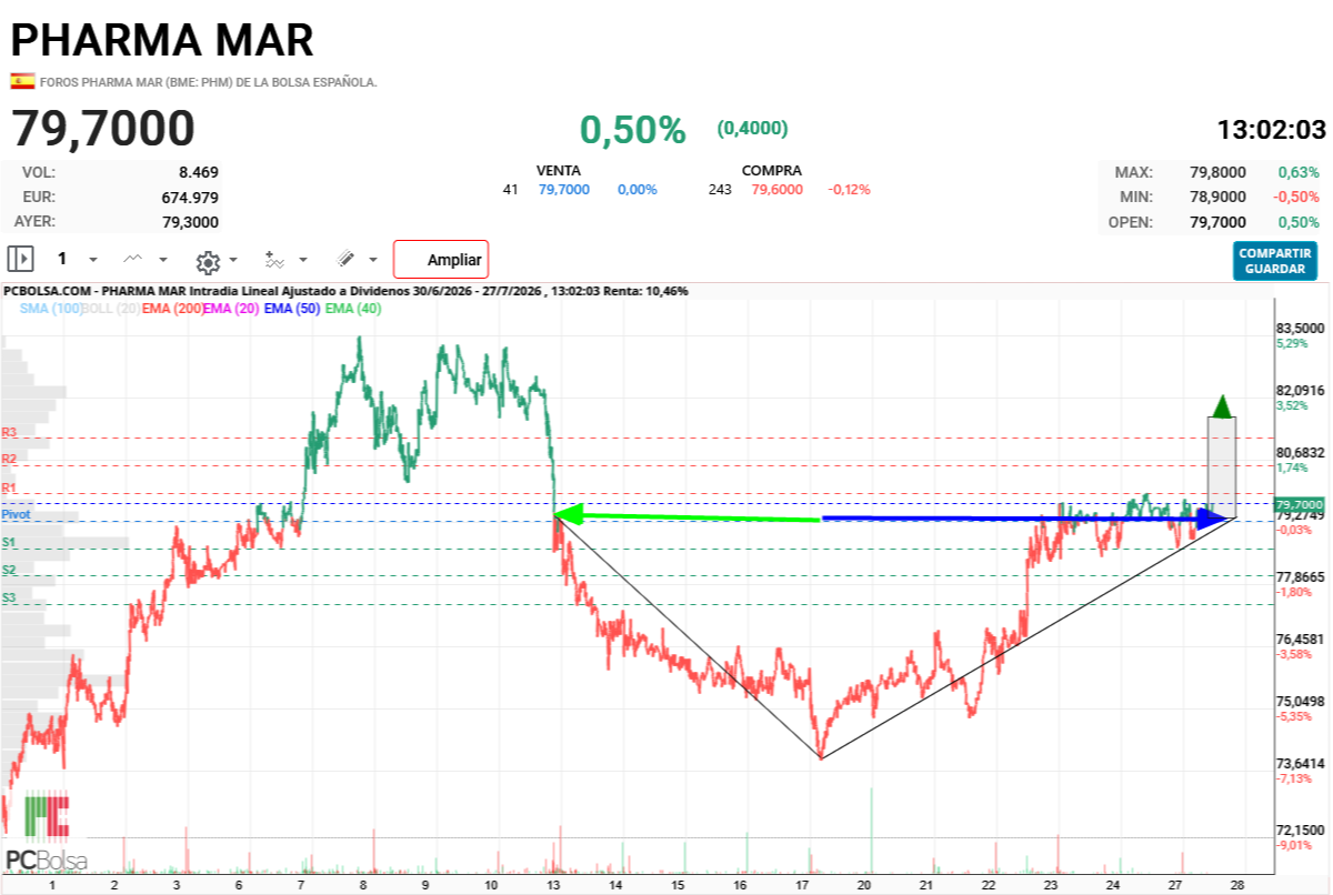 Pharma Mar -
