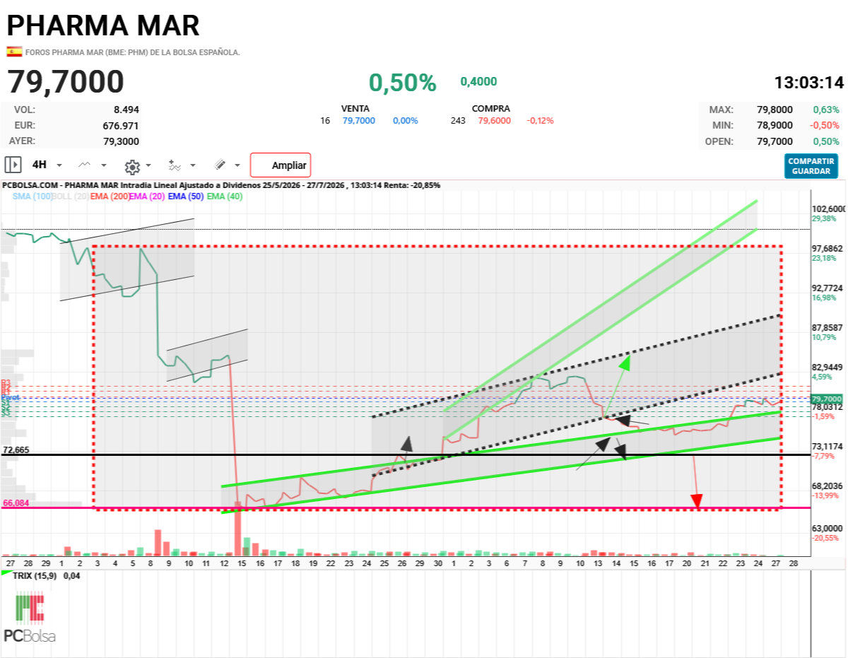 Pharma Mar -