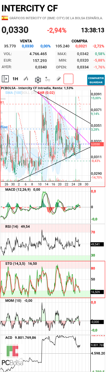 Intercity CF - Parece que se acerca el momento , las medias se juntan, los indicadores relajados, y la acumulación aqui se ha activado de nuevo