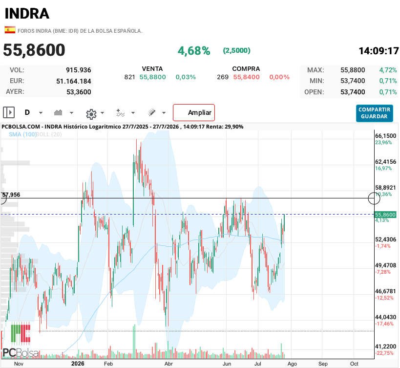 grafico de la accion jualaro