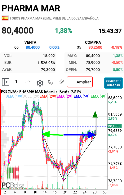 Pharma Mar -   
