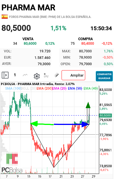 Pharma Mar - Toma tomate 