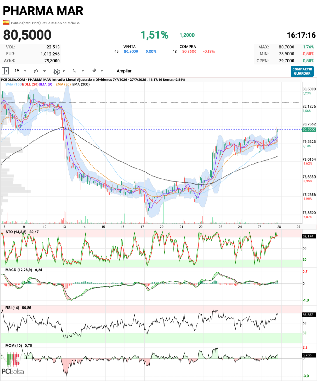Pharma Mar - Roto por arriba