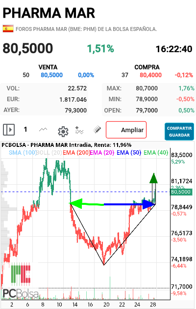 Pharma Mar - Que siga