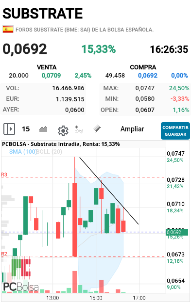 grafico de la accion onda