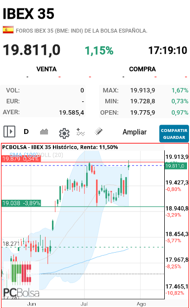 grafico de la accion darola