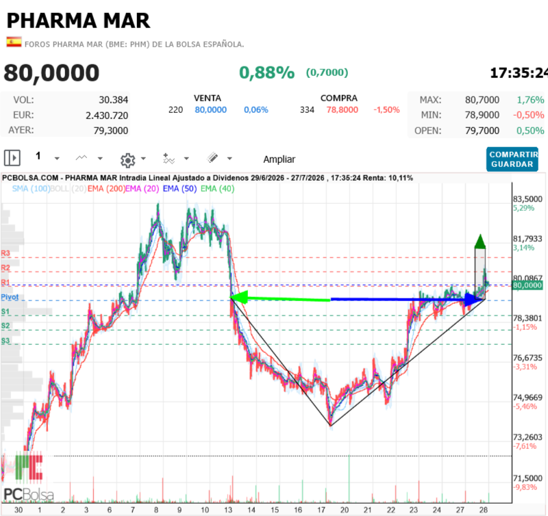 Pharma Mar - buena