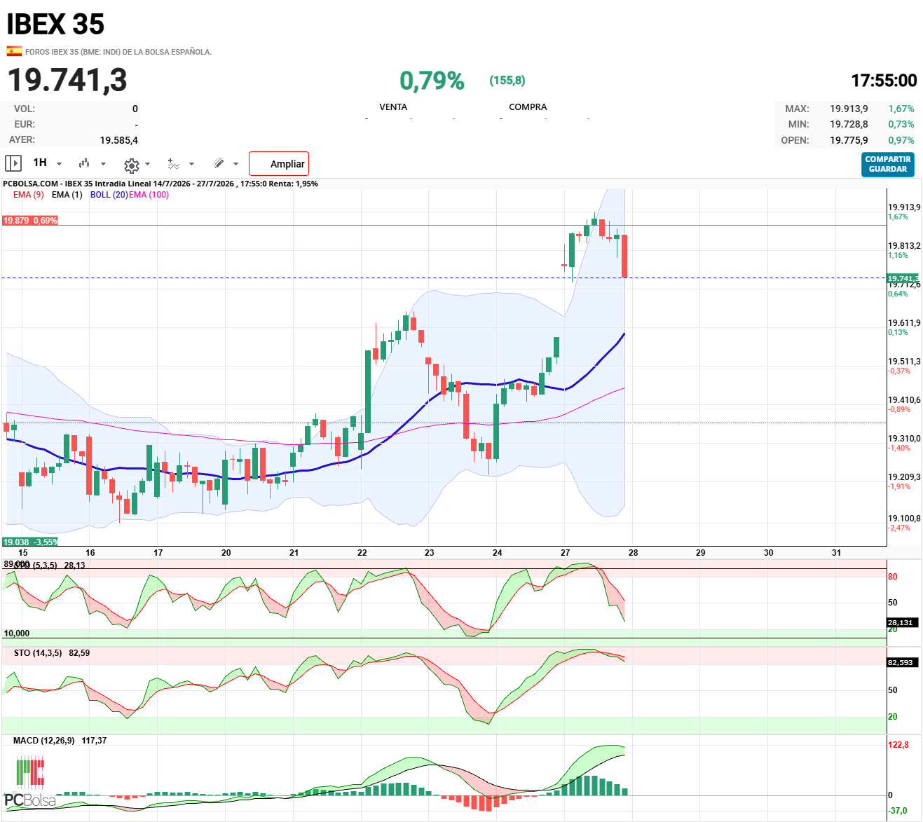 IBEX 35 - Habría isla bajista en horario si mañana abriera con gap por abajo.

La vela diaria es un martillo invertido, también señal bajista.