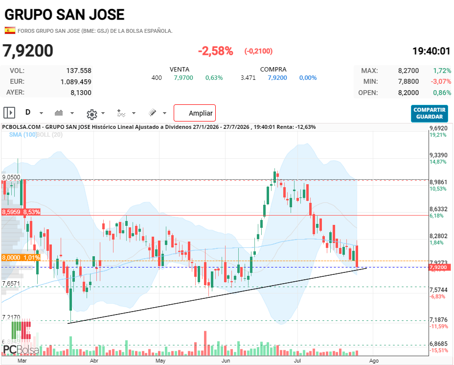 grafico de la accion xpcp