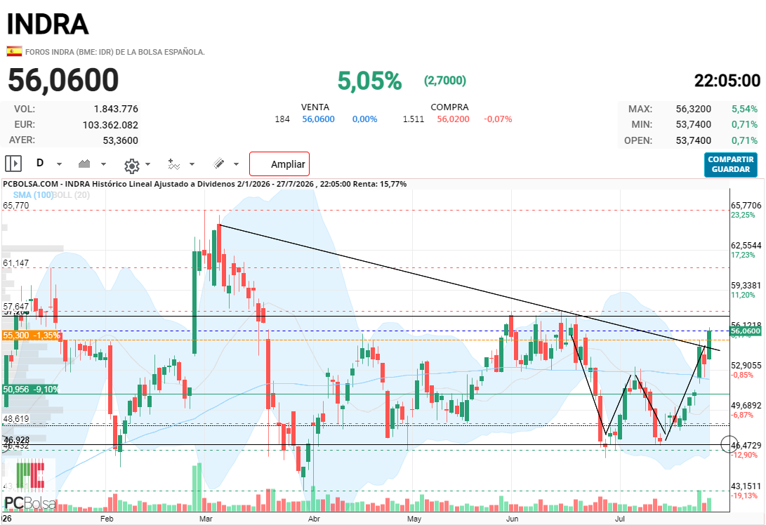 grafico de la accion fenix