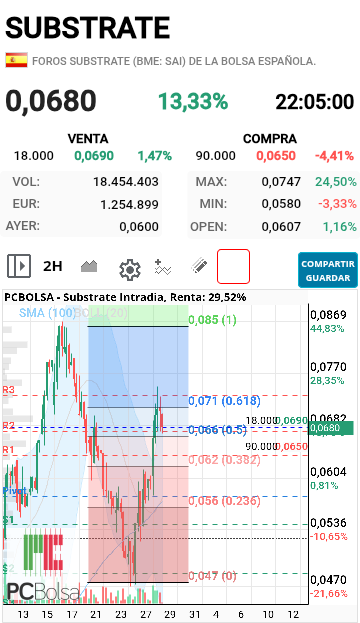 grafico de la accion cancon.
