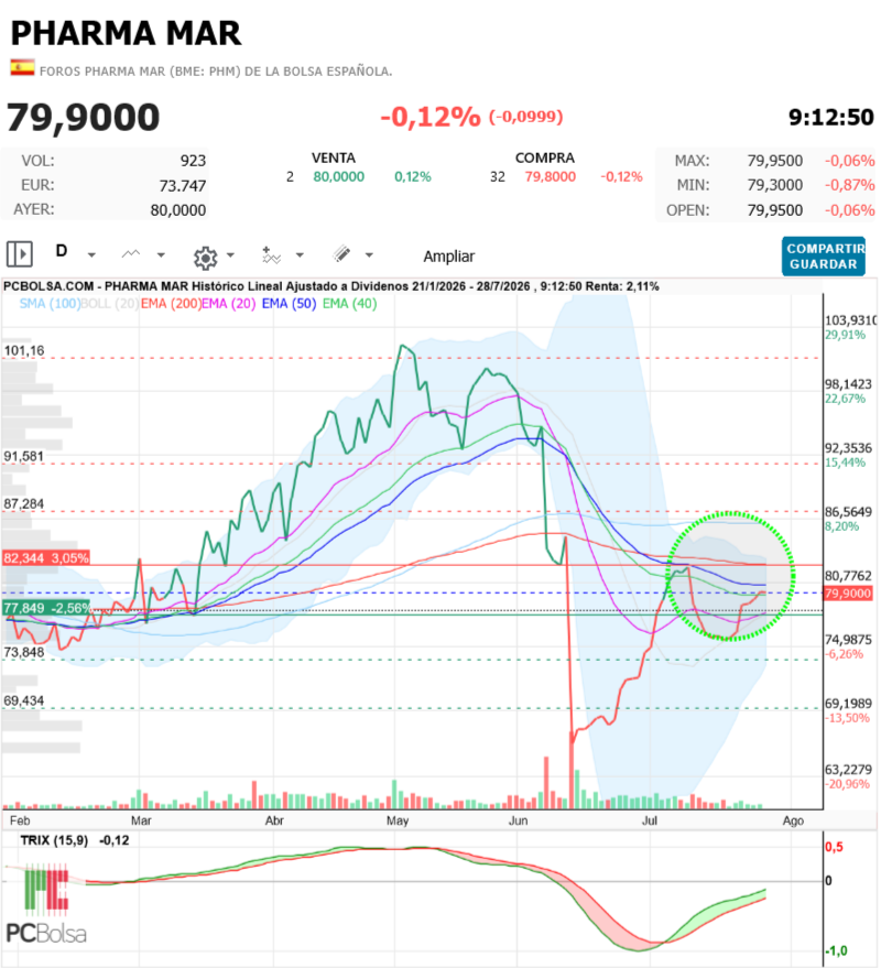 Pharma Mar -  