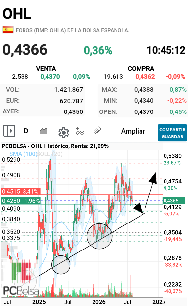 grafico de la accion trencapinyols
