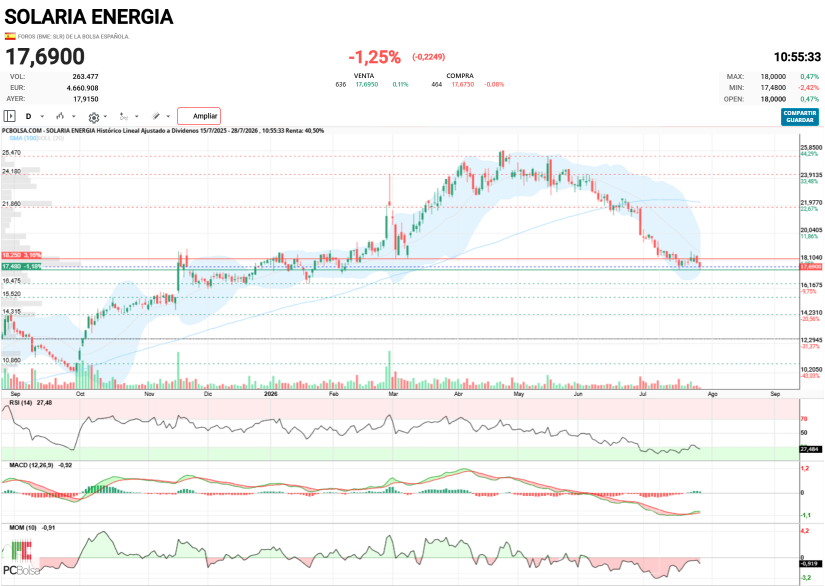 grafico de la accion manugarcia32