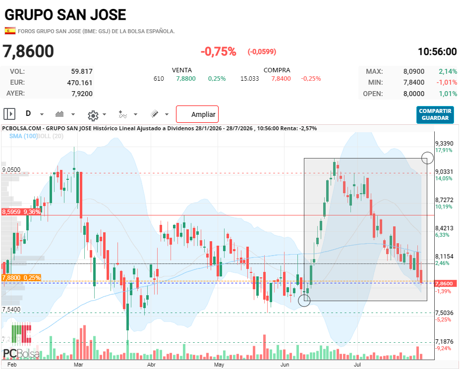 grafico de la accion xpcp