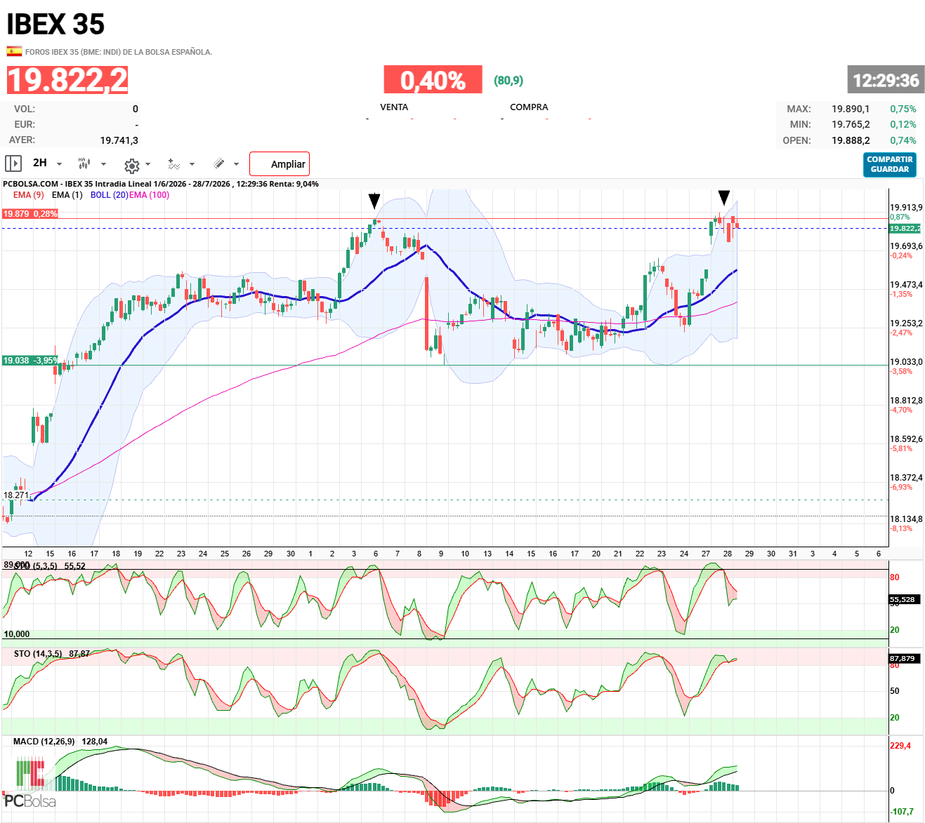 IBEX 35 - Además de Isla de vuelta , que es un patrón de reversión,  también tendríamos un doble techo , que también lo es.

No hay nada seguro, pero podríamos estar en zona de máximos antes del cambio de tendencial.