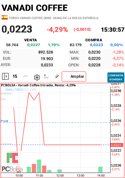 grafico de la accion alfon so