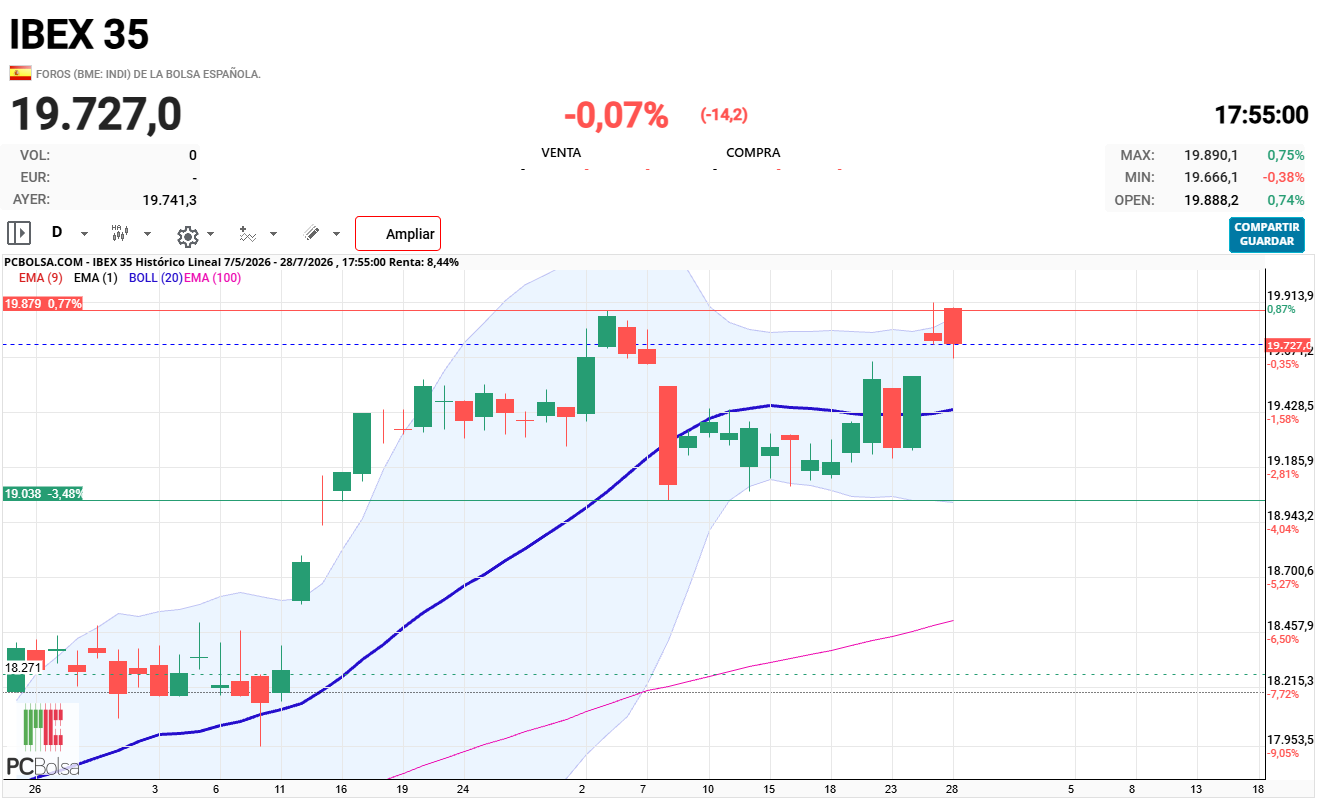 IBEX 35 - El ataque de los toros termina otra vez con retroceso. 

Hay fuerza de los osos en la zona de resistencia.

La suma de las velas claramente bajista.  En el grafico semanal se observa la suma:  Estrella fugaz (bajista) en semanal.

A final de semana espero cierre de posiciones alcistas, con grandes plusvalías, para descansar tranquilos y disfrutar de unas muy merecidas vacaciones libres de  las turbulencias existentes.