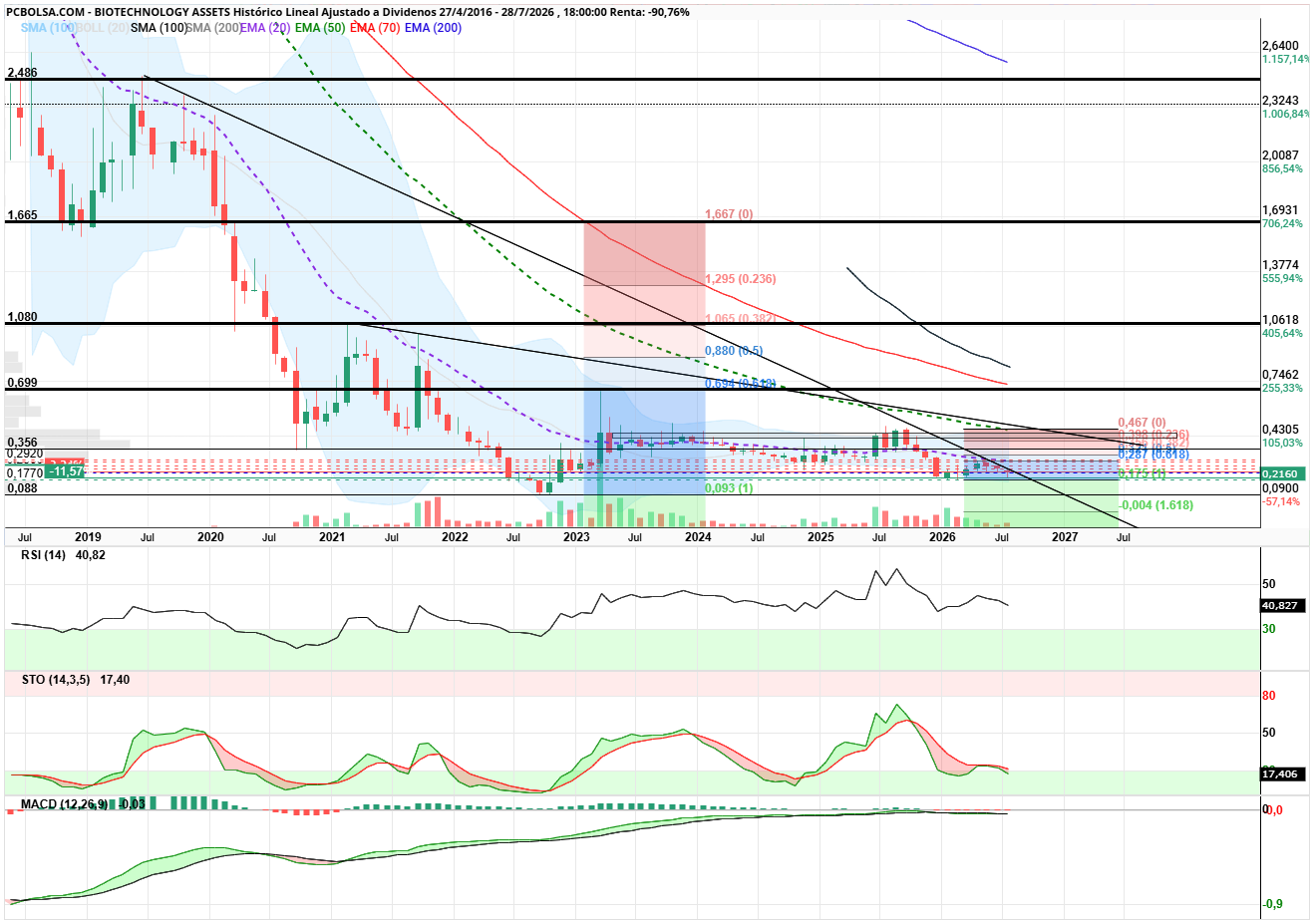 grafico de la accion angel_campos