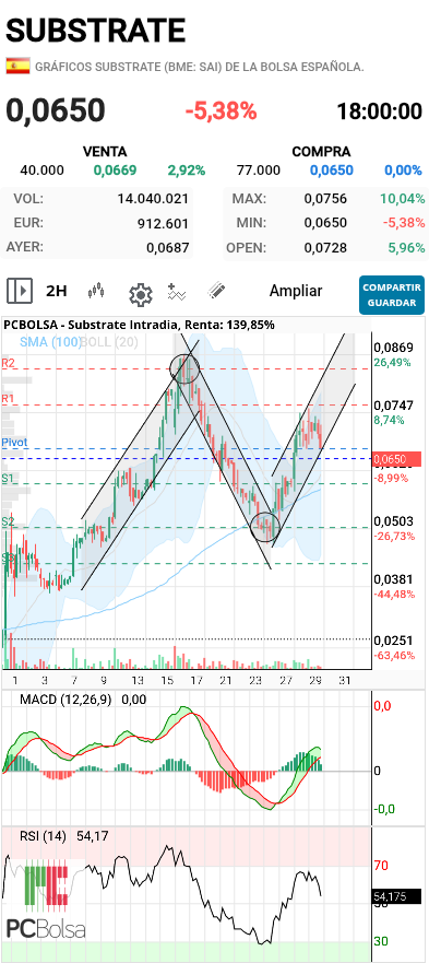 grafico de la accion makarrilla
