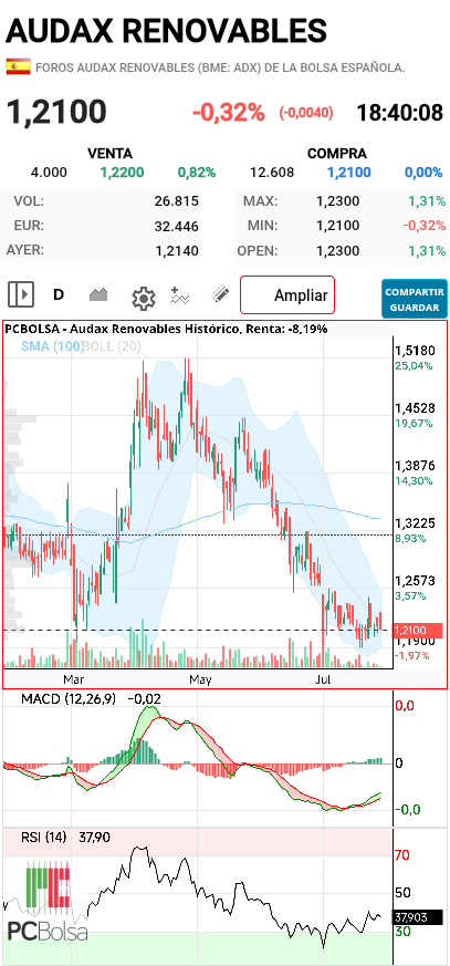 grafico de la accion pga38