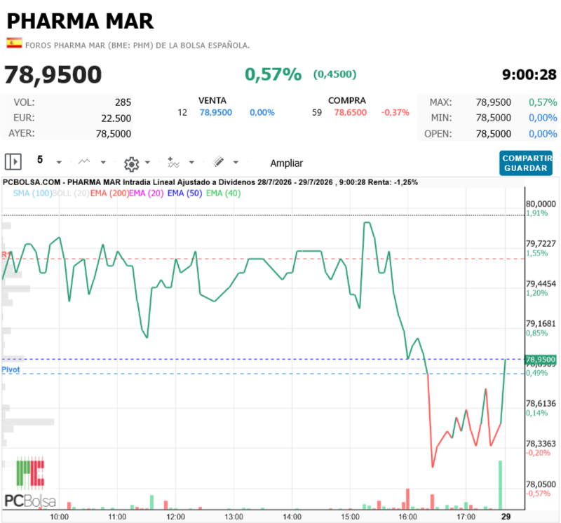 Pharma Mar - no me fio mucho aún 