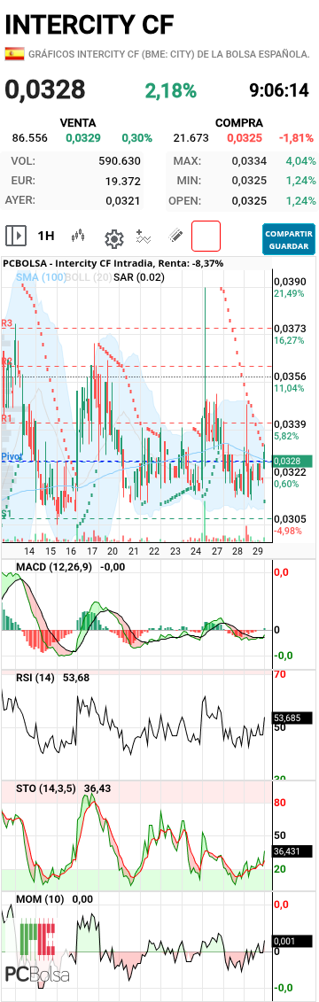 Intercity CF - Macd en verde de nuevo, vuelve a aparecer SAR positivo, indicadores al alza
