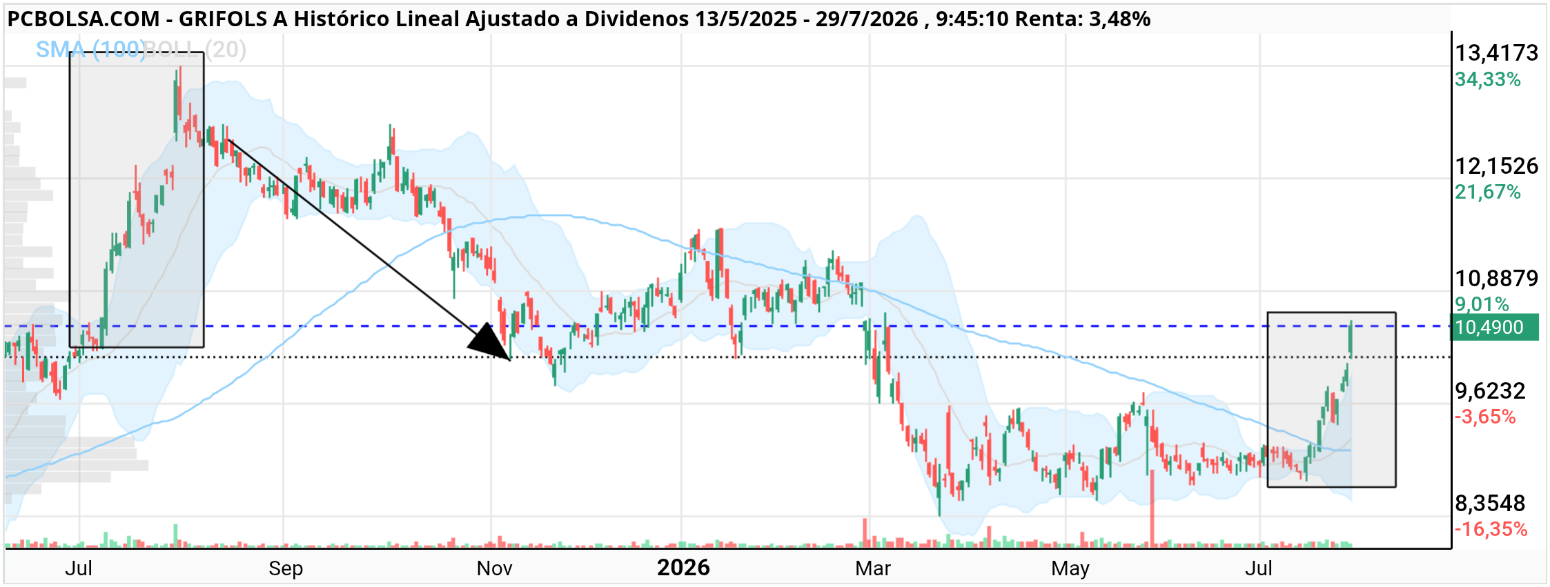 grafico de la accion rubentrading