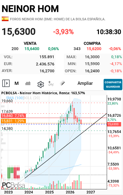 grafico de la accion josias