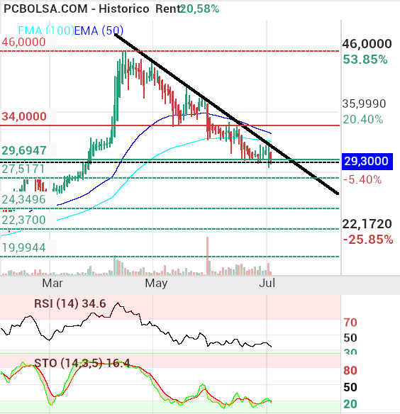 ARTECHE - hay un canal bajista que debería haber roto con los resultados.. stock y rsi prácticamente en sobreventa... en semanal también le falta poco para estarlo... hay alguien empeñado en no dejarla subir .. pero bueno, creo que tiempo al tiempo 