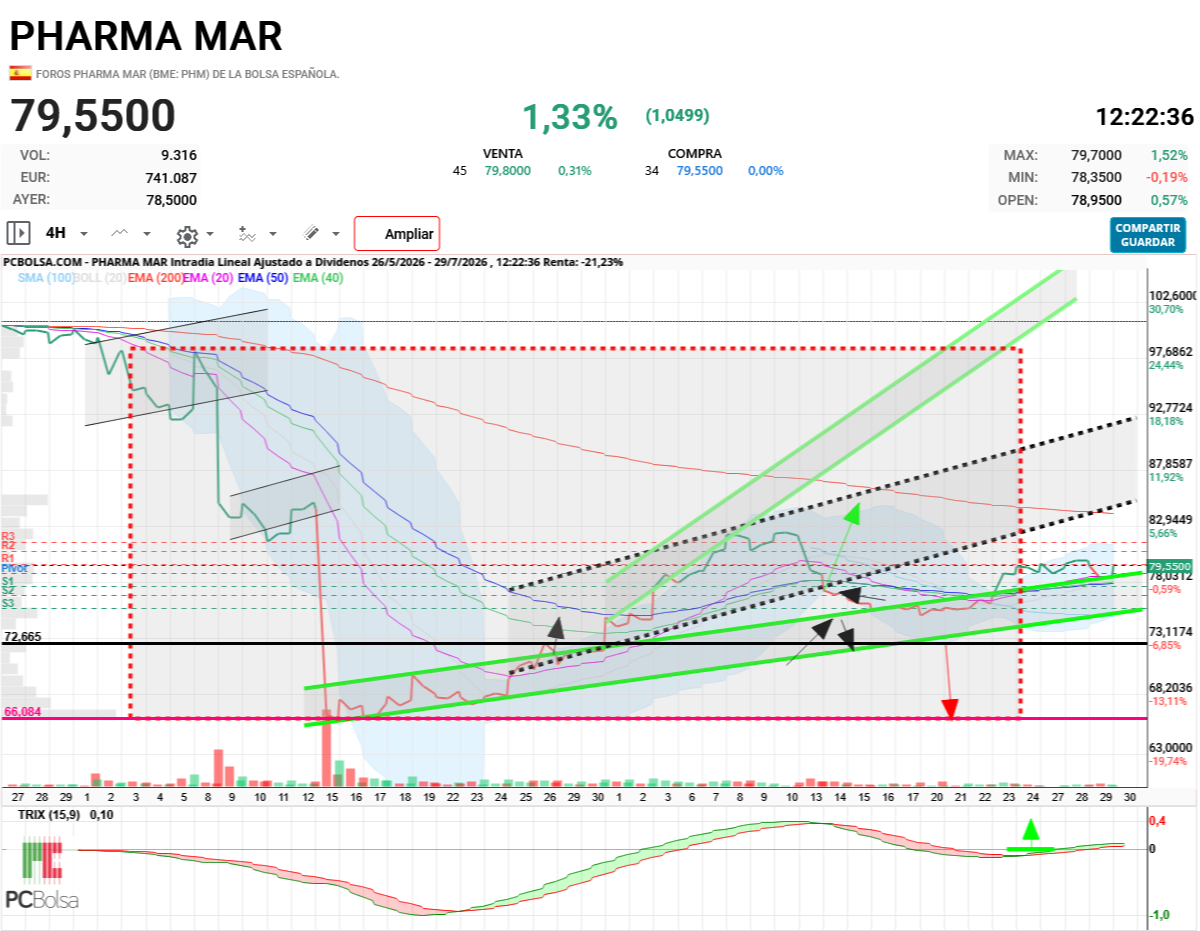 Pharma Mar -