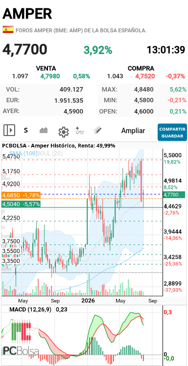 grafico de la accion fjavierer