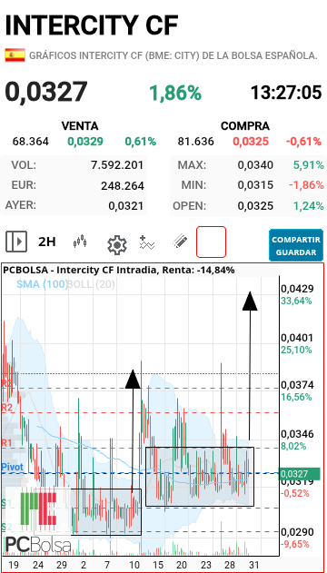 Intercity CF - Creo que viene salto de nivel, ojo que podemos atacar porfin los 0.0430