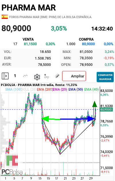 Pharma Mar - Este le entró por el mismísimos