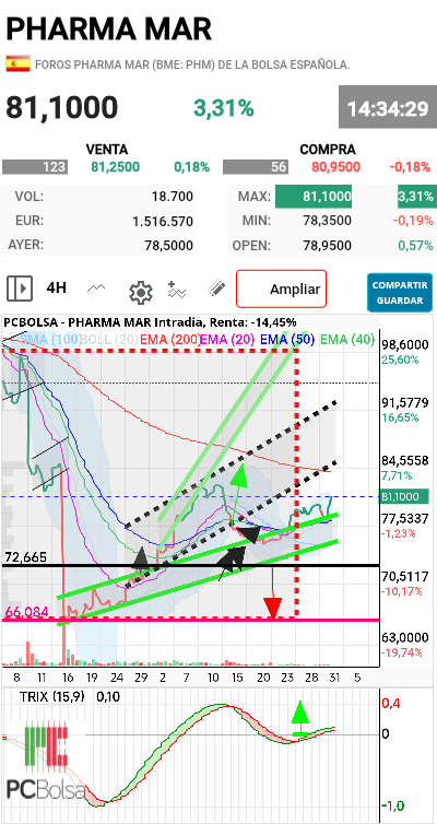 Pharma Mar -