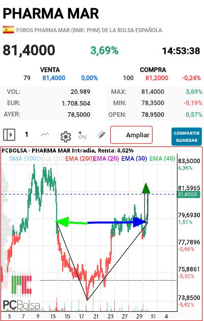 Pharma Mar - Cumplió
Ahora lo que quiera