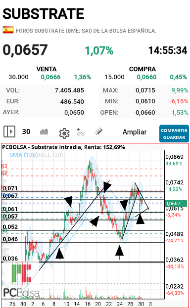 grafico de la accion bolsaopportunities