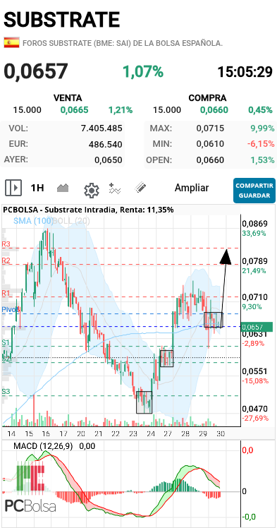 grafico de la accion makarrilla