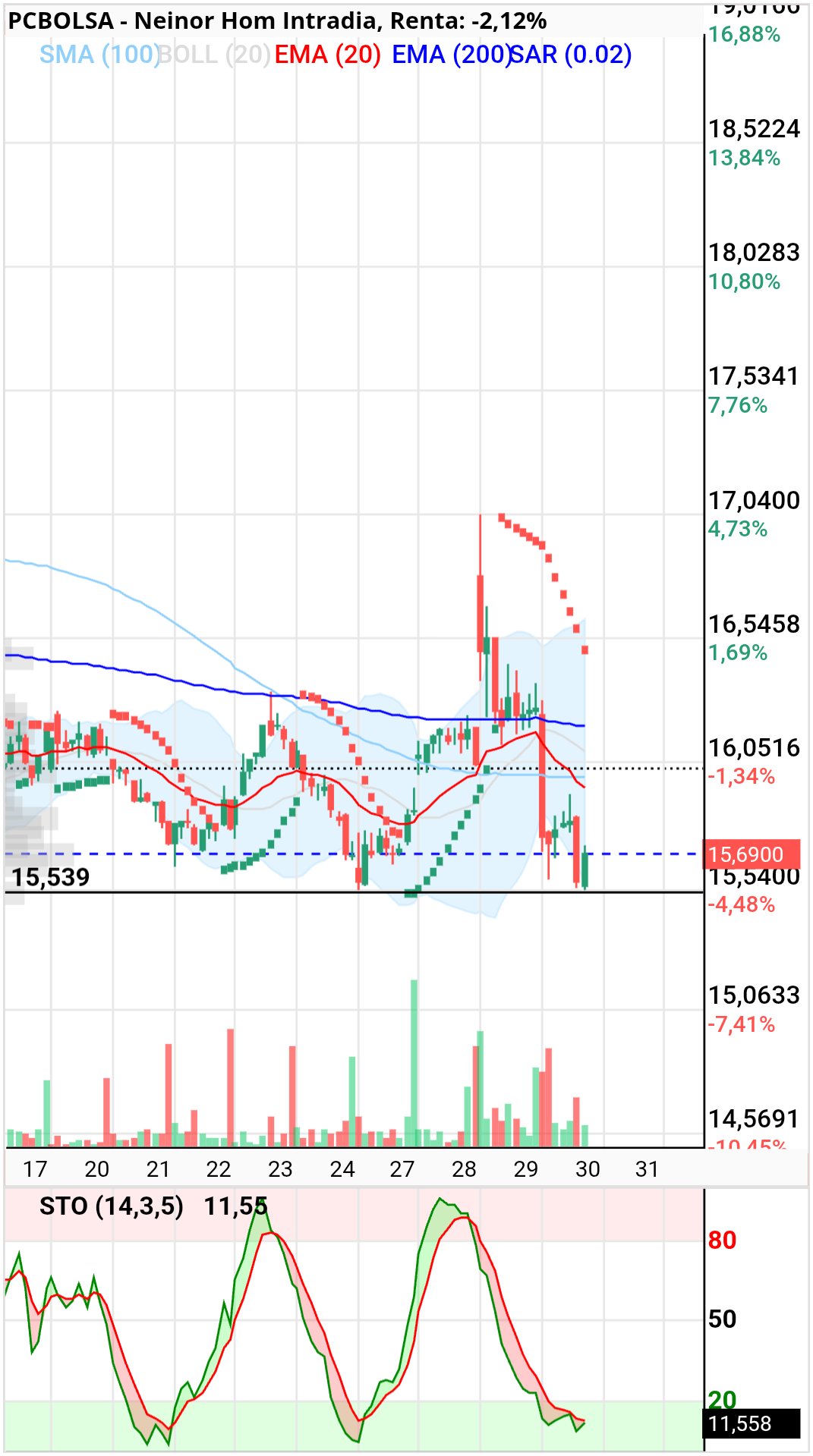 grafico de la accion dmeiga
