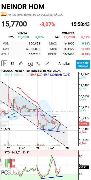 Neinor Homes - Está en zona de rotura...