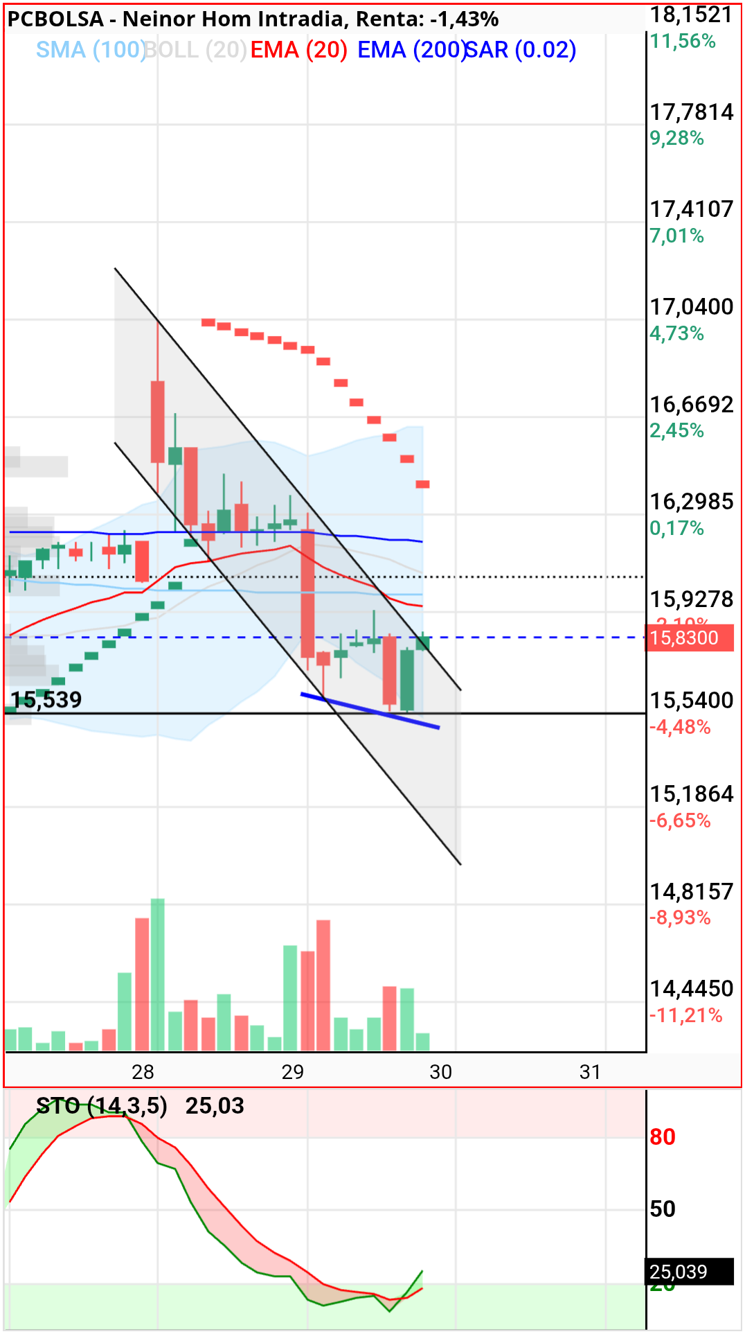 Neinor Homes - Grafico en 1h