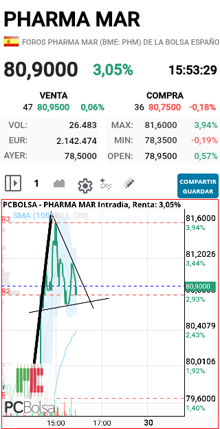grafico de la accion faemino1