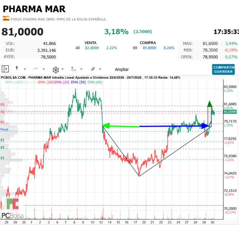 Pharma Mar - eso fue bueno