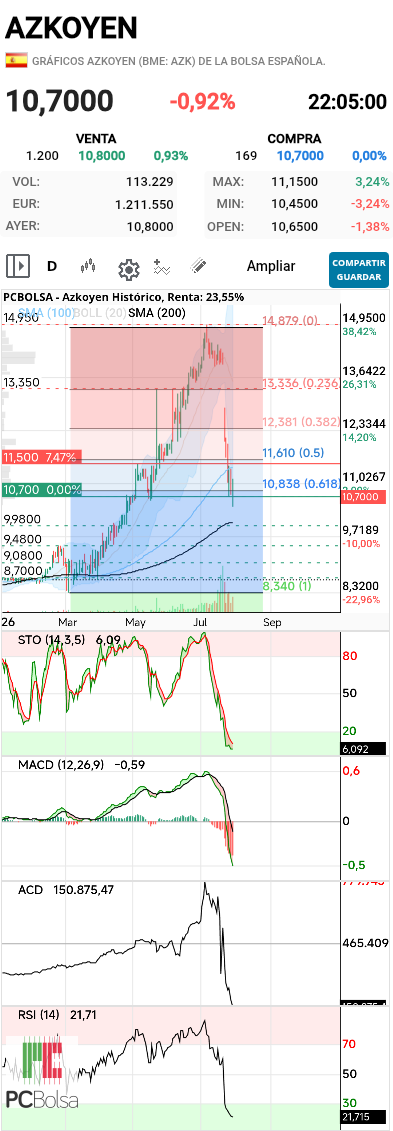 Azkoyen - Soporte, corrección hasta el 0.618 de Fibonacci y precio ofrecido ridículo. 
Es momento de decirles que de 11 para arriba.